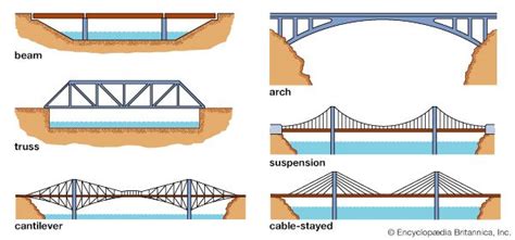 what is a bridge in music and why do we need bridges in our lives?